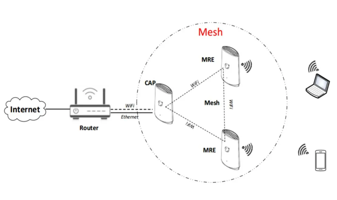 Lợi ích của Wifi Mesh FPT