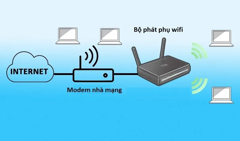 Lắp thêm bộ phát phụ Wifi cho nhà nhiều tầng GIÁ RẺ - FPT Telecom