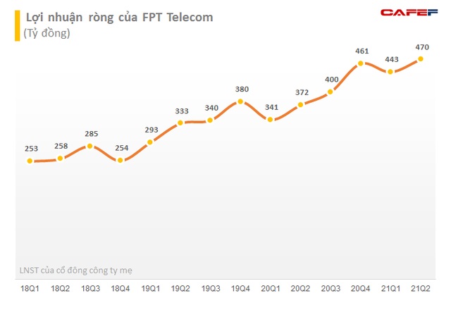 Lợi nhuận của FPT Telecom 