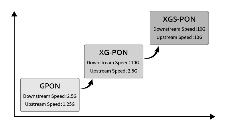XGS-PON được xem là giải pháp tiên tiến, đáp ứng tốt nhu cầu của cả người dùng cá nhân và doanh nghiệp