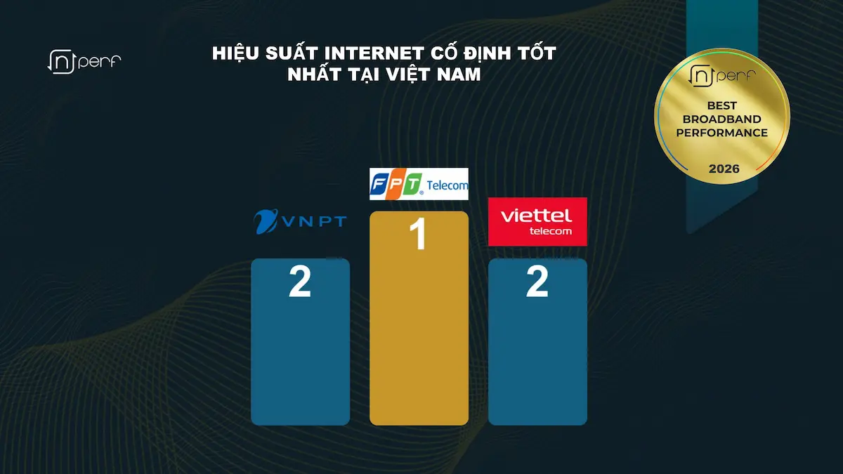 FPT Telecom Liên Tiếp Dẫn Đầu Chất Lượng Internet Cố Định Tại Việt Nam