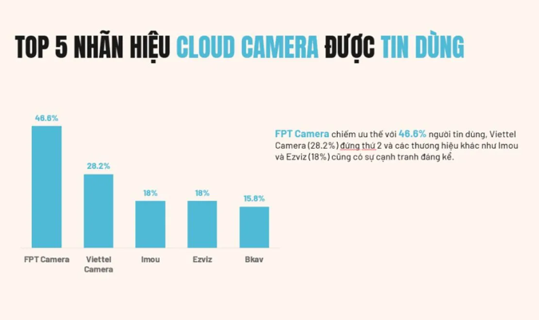 khảo sát về niềm tin của người dùng đối với dịch vụ Cloud Camera