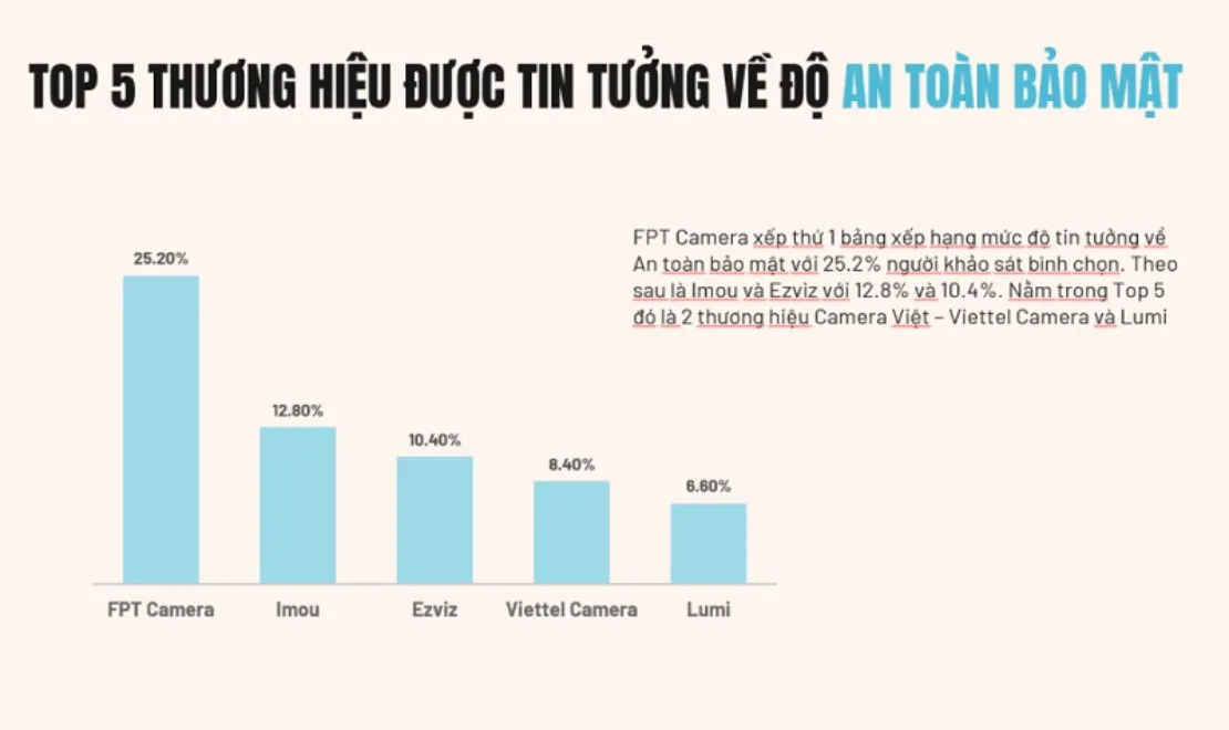 Fpt camera đứng đầu về bảo mật dữ liệu