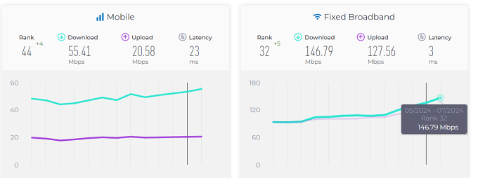 Tốc độ Internet tại Viêt Nam liên tục tăng đứng thứ 32 thế giới