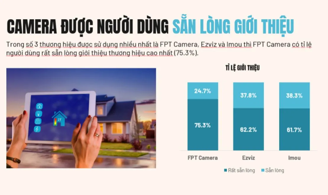 FPT Camera cũng có tỷ lệ người dùng sẵn sàng giới thiệu thương hiệu cao nhất, đạt 75.3%.