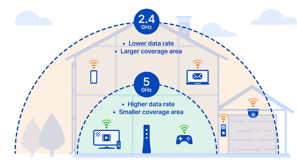 Băng tần 5Ghz là gì? So sánh sự khác biệt giữa băng tần 2.4GHz và 5GHz